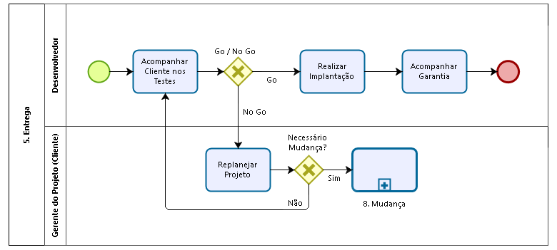 Fluxograma relação entre processos