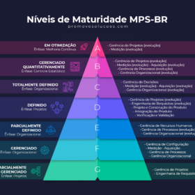 Níveis de Maturidade MPS-BR