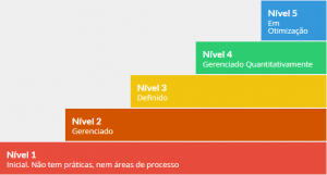 Gráfico níveis CMMI
