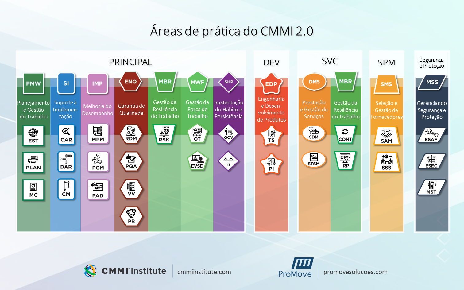 Áreas de Prática do CMMI 2.0