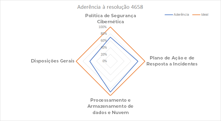 Aderência a Resolução 4658