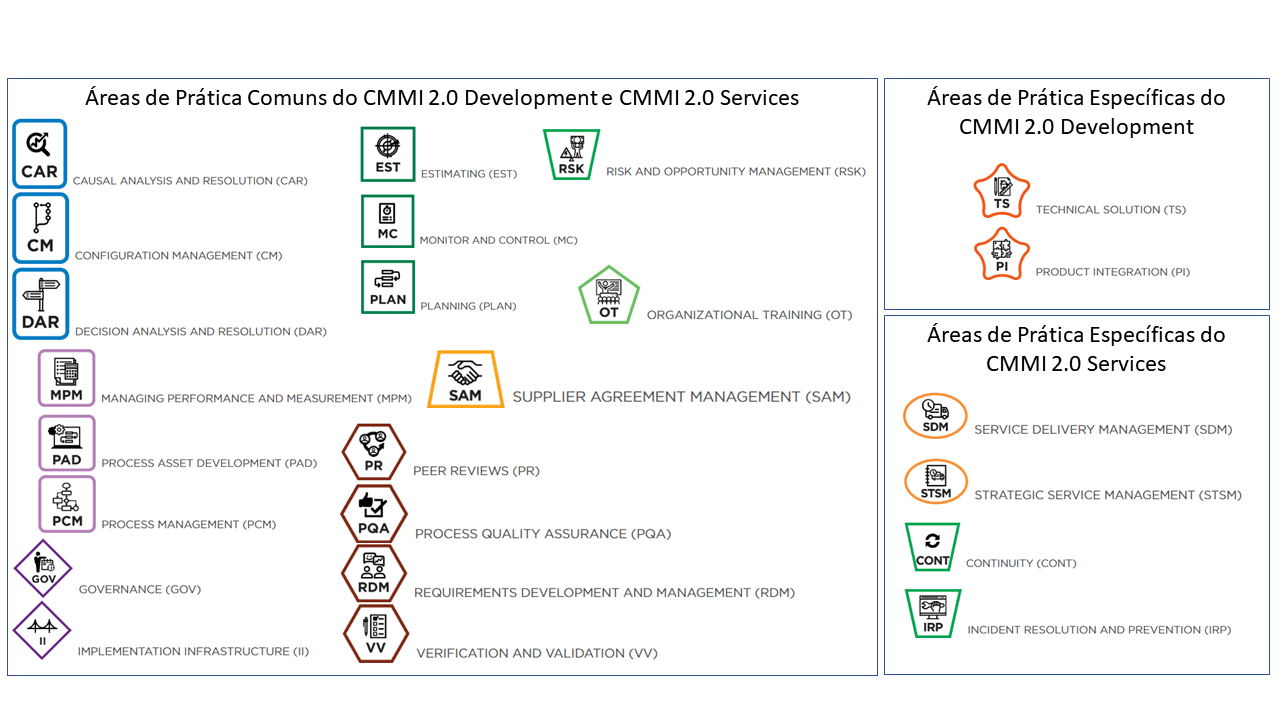 CMMI 2.0 - Áreas de Prática