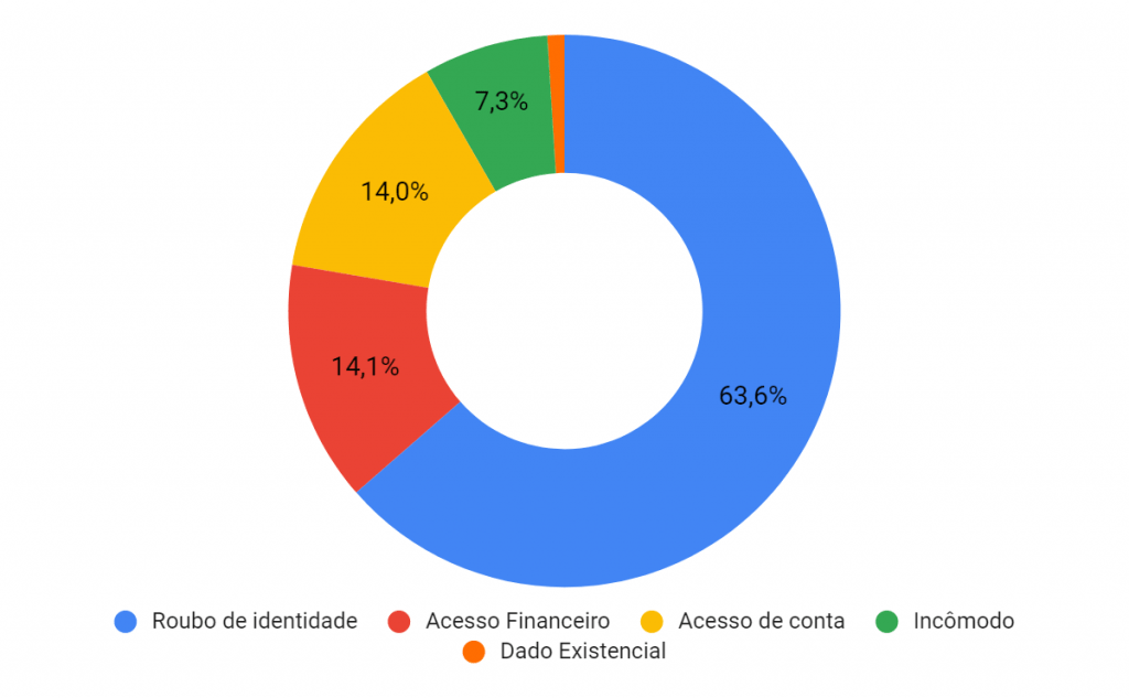 Gráfico Violação de Dados